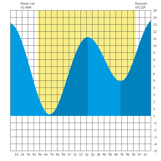 Fairway Island tide chart for Tuesday, July 26, 2022