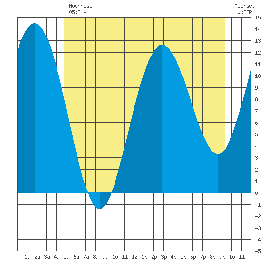 Fairway Island tide chart for Friday, July 29, 2022