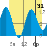 Fairway Island tide chart for Sunday, July 31, 2022
