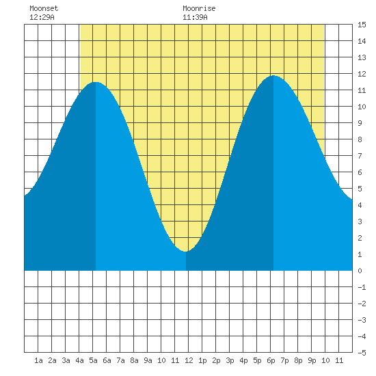 Fairway Island tide chart for Tuesday, July 5, 2022