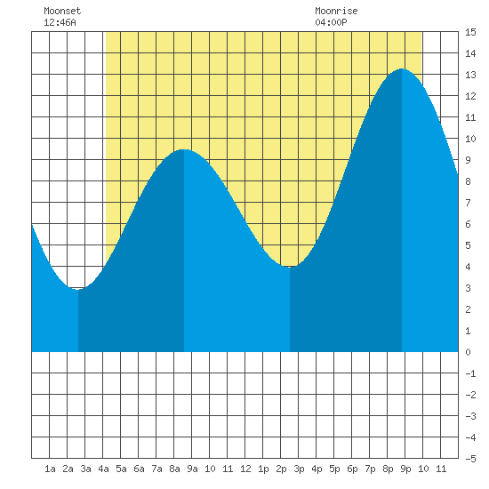 Fairway Island tide chart for Friday, July 8, 2022