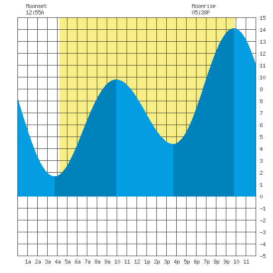 Fairway Island tide chart for Saturday, July 9, 2022