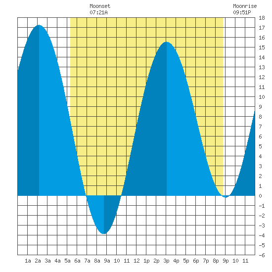 Fairway Island tide chart for Saturday, August 13, 2022