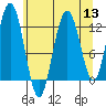 Fairway Island tide chart for Saturday, August 13, 2022