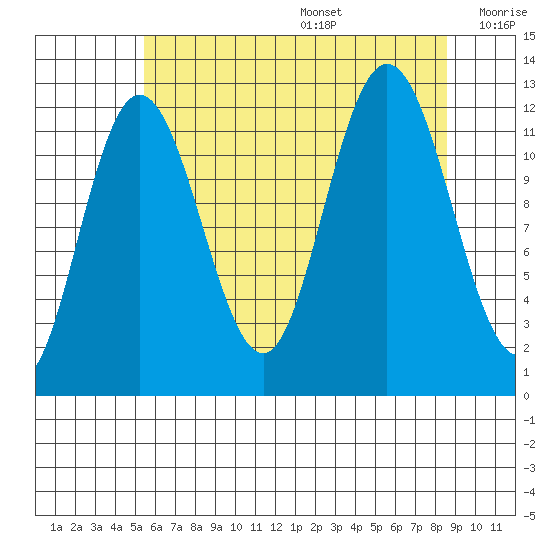 Fairway Island tide chart for Wednesday, August 17, 2022