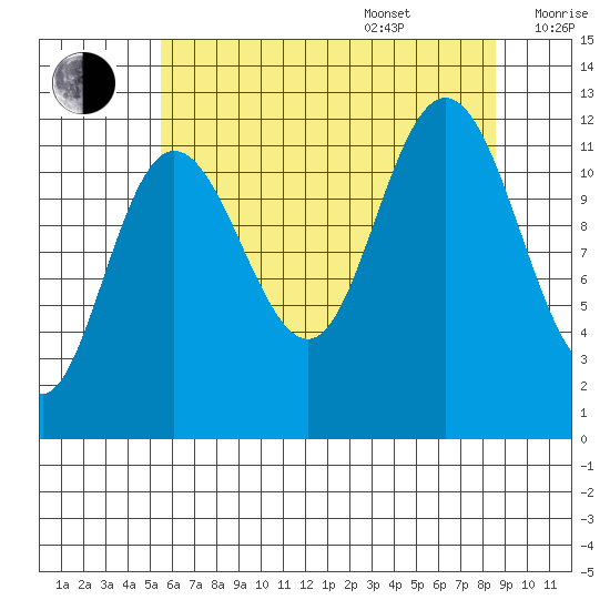 Fairway Island tide chart for Thursday, August 18, 2022