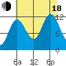 Fairway Island tide chart for Thursday, August 18, 2022