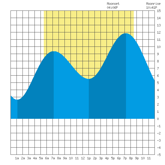 Fairway Island tide chart for Friday, August 19, 2022