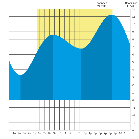 Fairway Island tide chart for Saturday, August 20, 2022