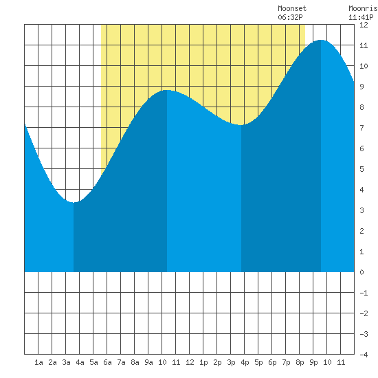 Fairway Island tide chart for Sunday, August 21, 2022