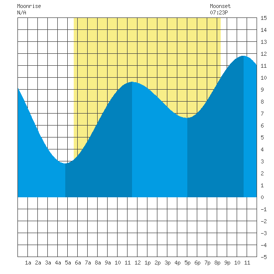 Fairway Island tide chart for Monday, August 22, 2022