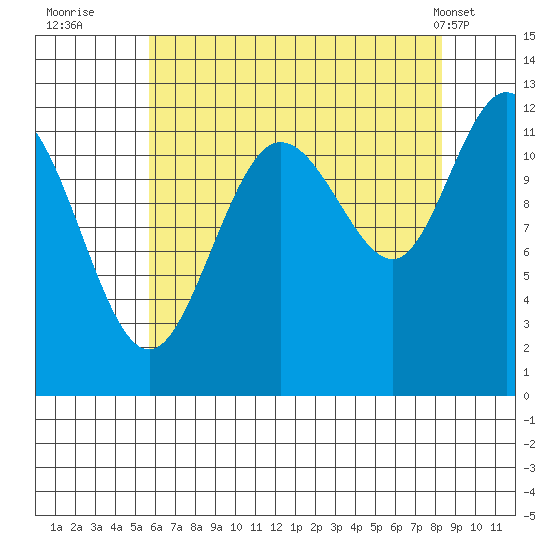 Fairway Island tide chart for Tuesday, August 23, 2022