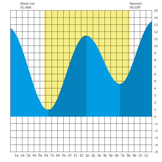 Fairway Island tide chart for Wednesday, August 24, 2022
