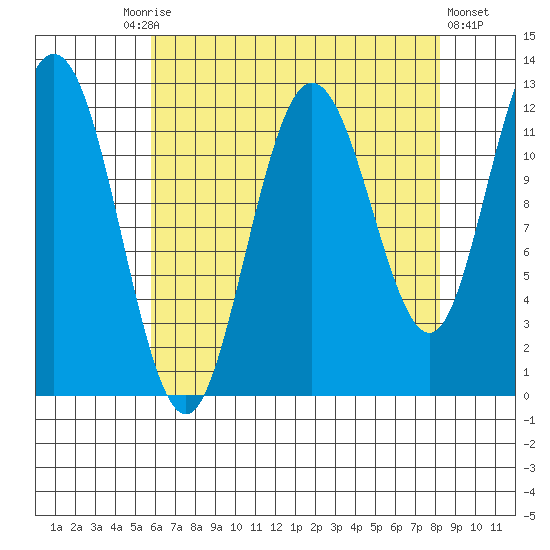 Fairway Island tide chart for Friday, August 26, 2022