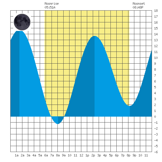 Fairway Island tide chart for Saturday, August 27, 2022