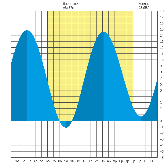 Fairway Island tide chart for Monday, August 29, 2022