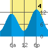 Fairway Island tide chart for Thursday, August 4, 2022