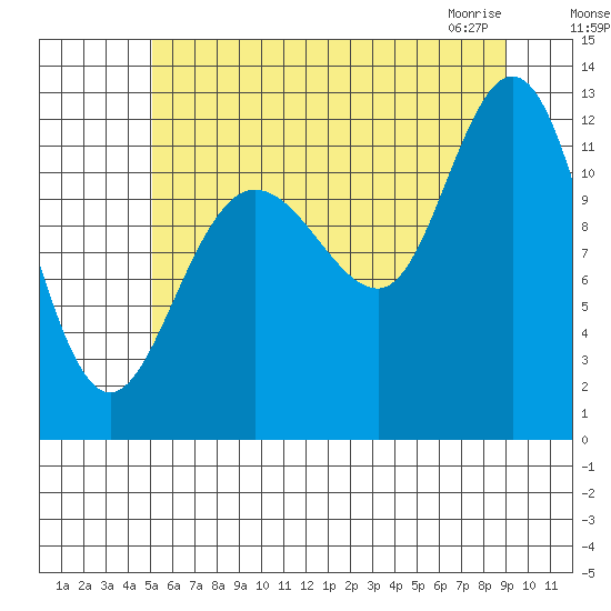 Fairway Island tide chart for Sunday, August 7, 2022