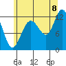 Fairway Island tide chart for Monday, August 8, 2022