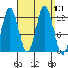 Fairway Island tide chart for Tuesday, September 13, 2022