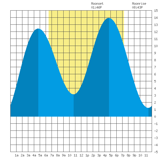 Fairway Island tide chart for Thursday, September 15, 2022