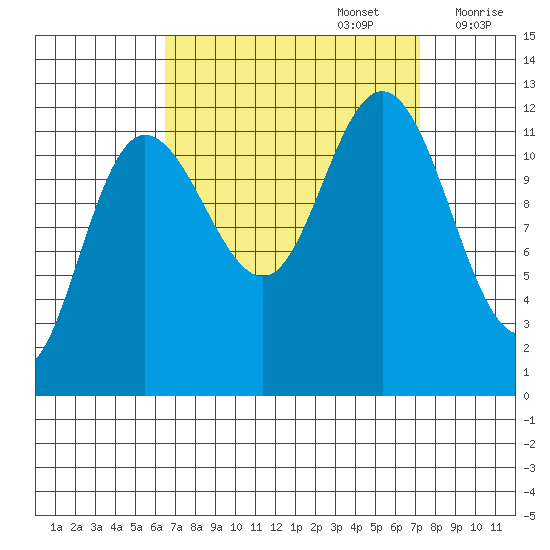 Fairway Island tide chart for Friday, September 16, 2022
