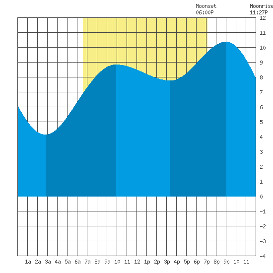Fairway Island tide chart for Monday, September 19, 2022