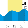 Fairway Island tide chart for Monday, September 19, 2022