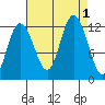 Fairway Island tide chart for Thursday, September 1, 2022