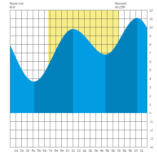Fairway Island tide chart for Tuesday, September 20, 2022