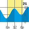Fairway Island tide chart for Wednesday, September 21, 2022