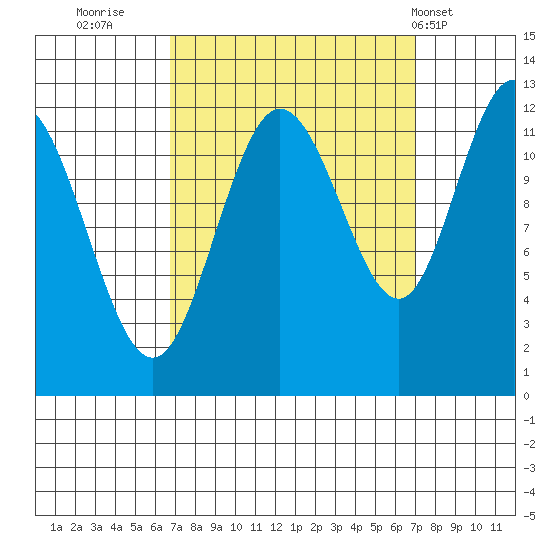 Fairway Island tide chart for Thursday, September 22, 2022