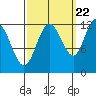 Fairway Island tide chart for Thursday, September 22, 2022