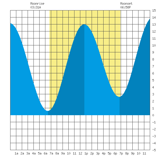 Fairway Island tide chart for Friday, September 23, 2022