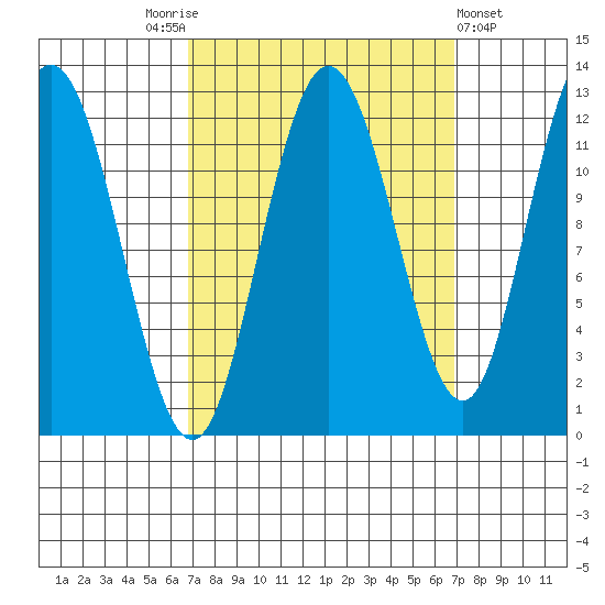 Fairway Island tide chart for Saturday, September 24, 2022