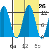 Fairway Island tide chart for Monday, September 26, 2022