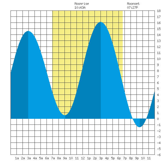 Fairway Island tide chart for Wednesday, September 28, 2022