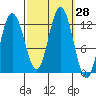 Fairway Island tide chart for Wednesday, September 28, 2022