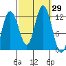 Fairway Island tide chart for Thursday, September 29, 2022
