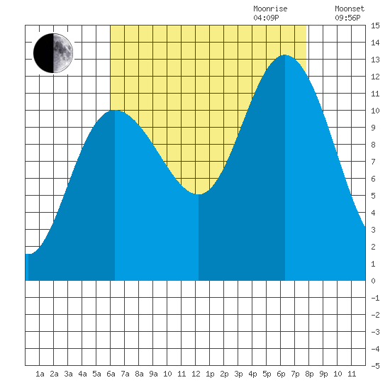 Fairway Island tide chart for Saturday, September 3, 2022