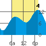 Fairway Island tide chart for Sunday, September 4, 2022