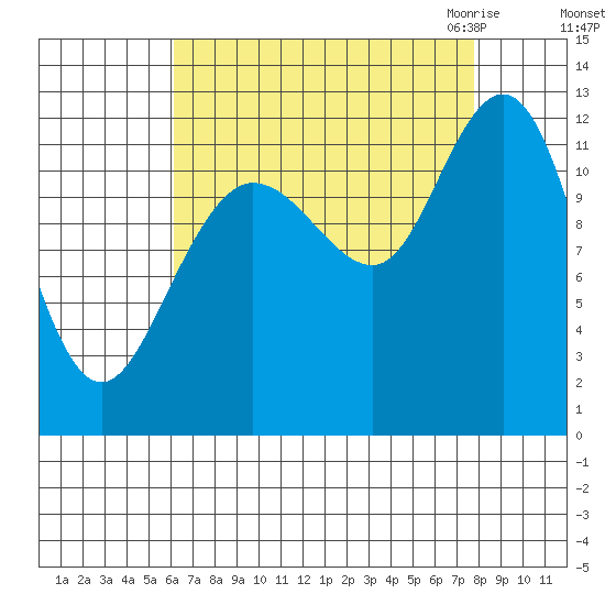 Fairway Island tide chart for Monday, September 5, 2022
