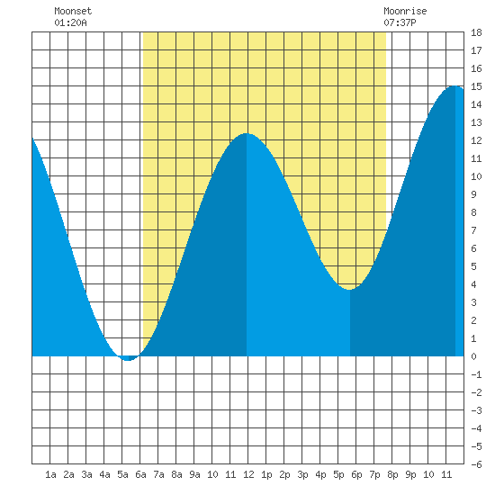 Fairway Island tide chart for Wednesday, September 7, 2022