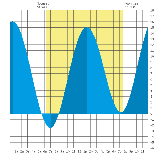 Fairway Island tide chart for Friday, September 9, 2022