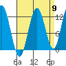 Fairway Island tide chart for Friday, September 9, 2022