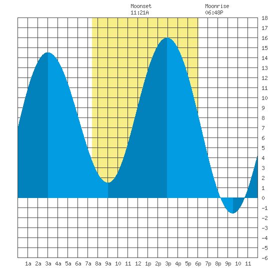 Fairway Island tide chart for Wednesday, October 12, 2022