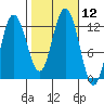 Fairway Island tide chart for Wednesday, October 12, 2022