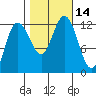 Fairway Island tide chart for Friday, October 14, 2022
