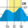 Fairway Island tide chart for Sunday, October 16, 2022