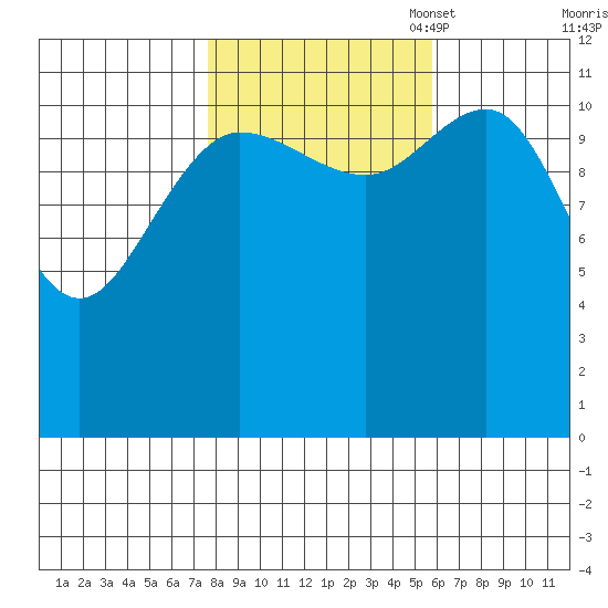 Fairway Island tide chart for Tuesday, October 18, 2022